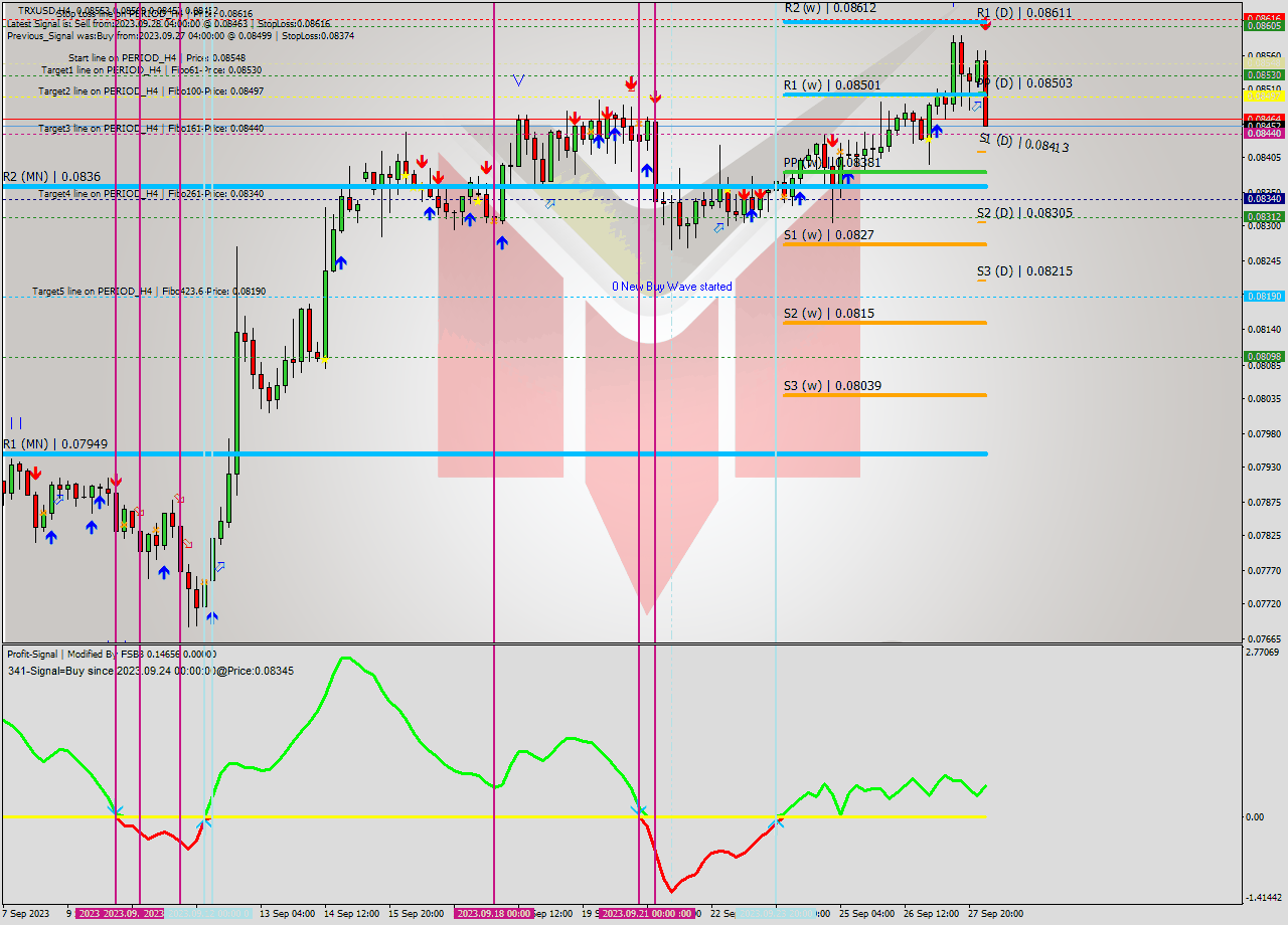 TRXUSD MultiTimeframe analysis at date 2023.09.28 07:29