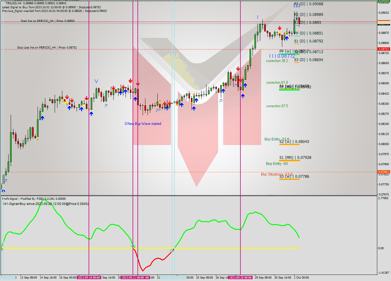 TRXUSD MultiTimeframe analysis at date 2023.09.28 08:50