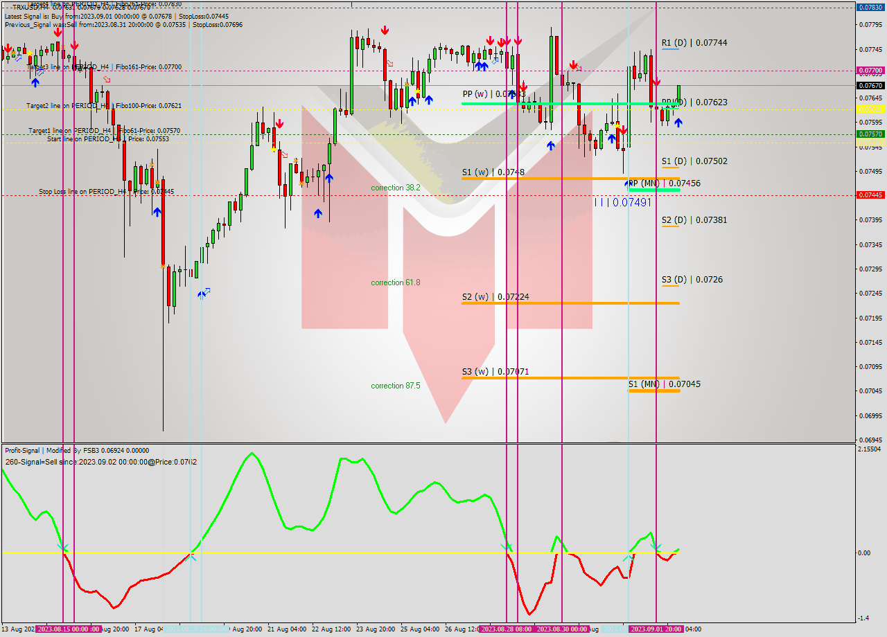 TRXUSD MultiTimeframe analysis at date 2023.09.02 15:45