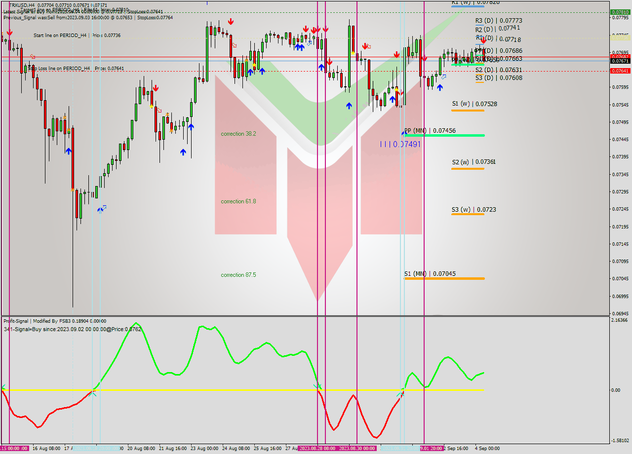 TRXUSD MultiTimeframe analysis at date 2023.09.04 11:56