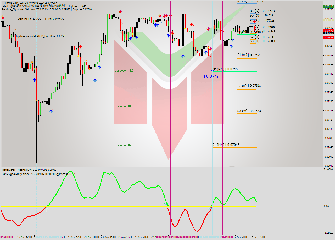 TRXUSD MultiTimeframe analysis at date 2023.09.04 12:44