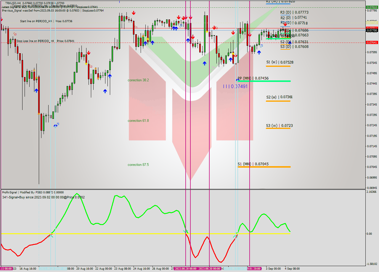 TRXUSD MultiTimeframe analysis at date 2023.09.04 17:24
