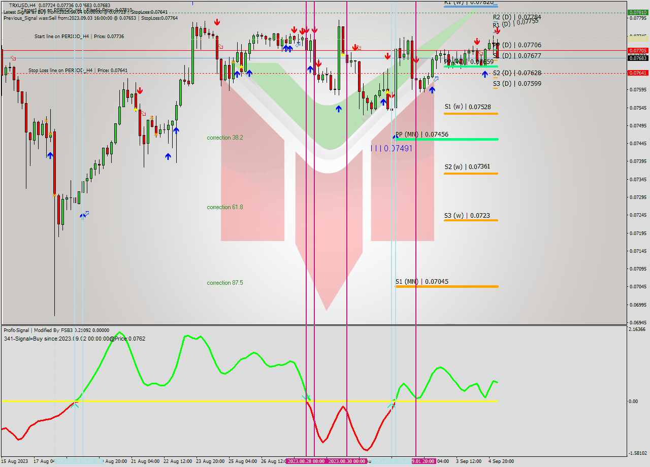 TRXUSD MultiTimeframe analysis at date 2023.09.05 06:10