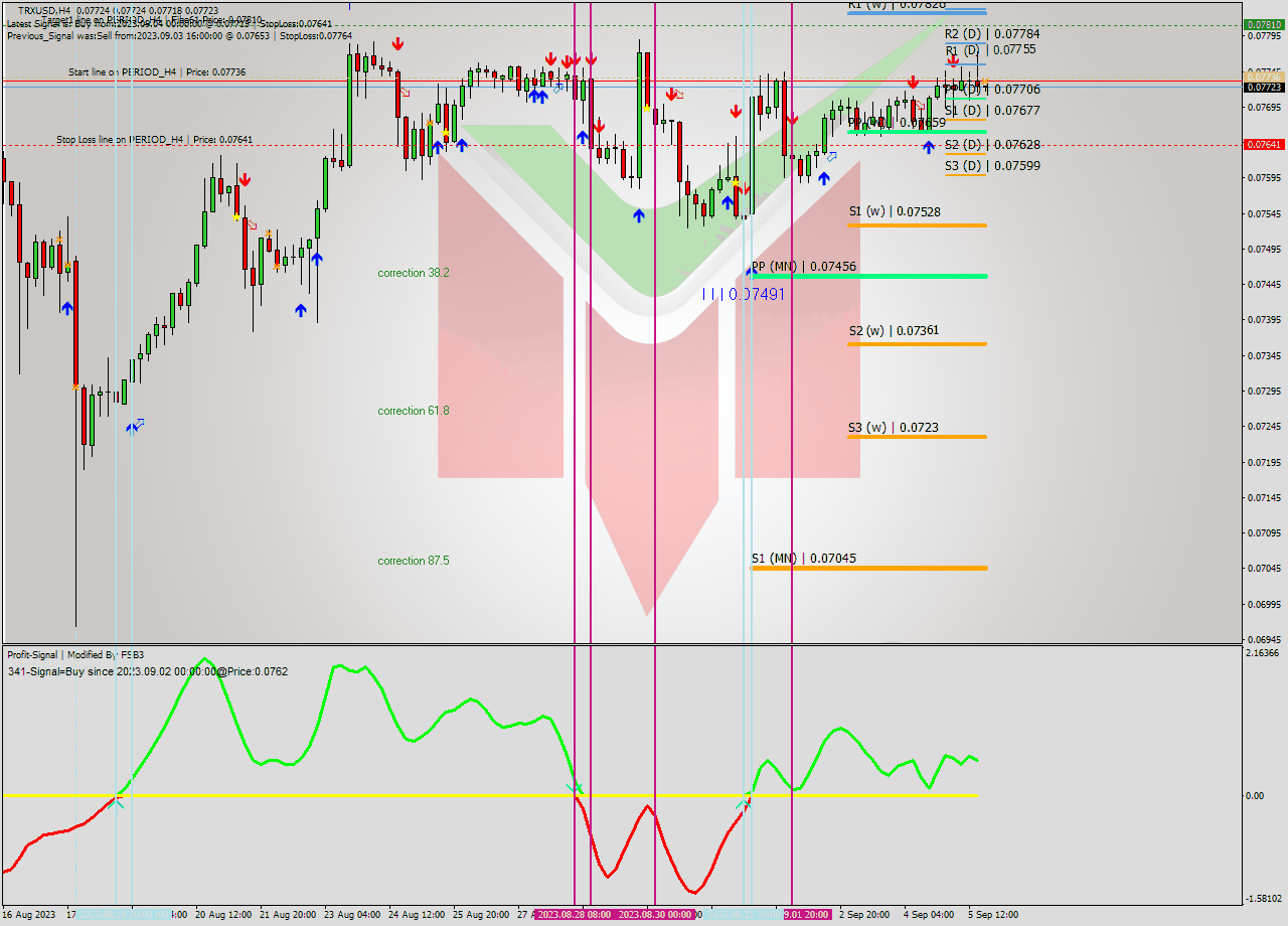 TRXUSD MultiTimeframe analysis at date 2023.09.05 20:00