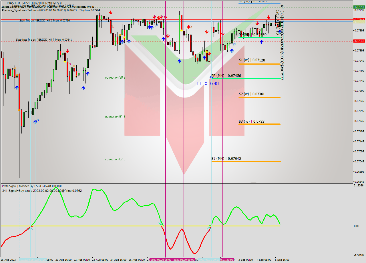 TRXUSD MultiTimeframe analysis at date 2023.09.06 00:32