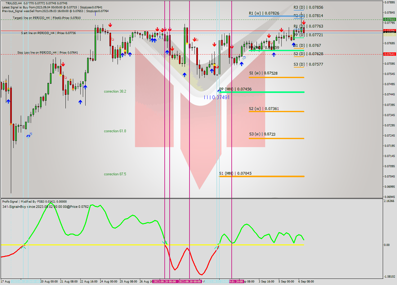 TRXUSD MultiTimeframe analysis at date 2023.09.06 16:17