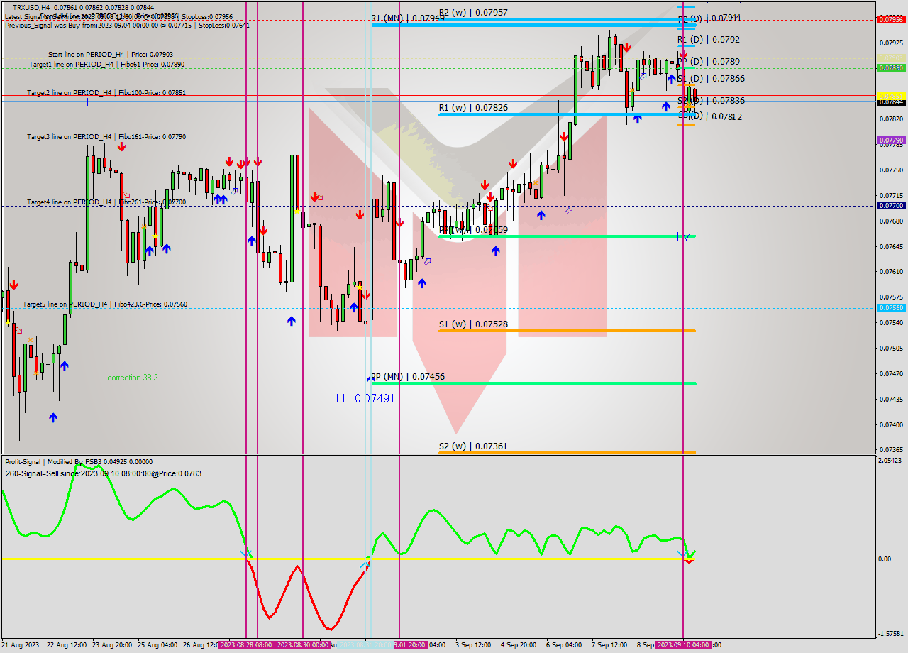 TRXUSD MultiTimeframe analysis at date 2023.09.10 15:57