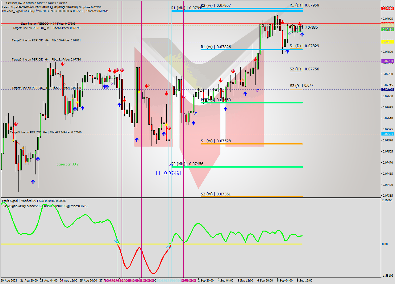 TRXUSD MultiTimeframe analysis at date 2023.09.09 20:11