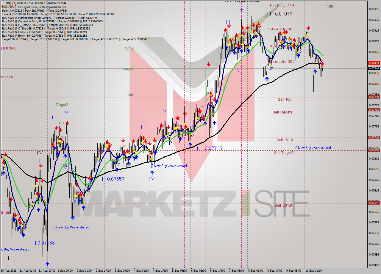 TRXUSD M30 Signal