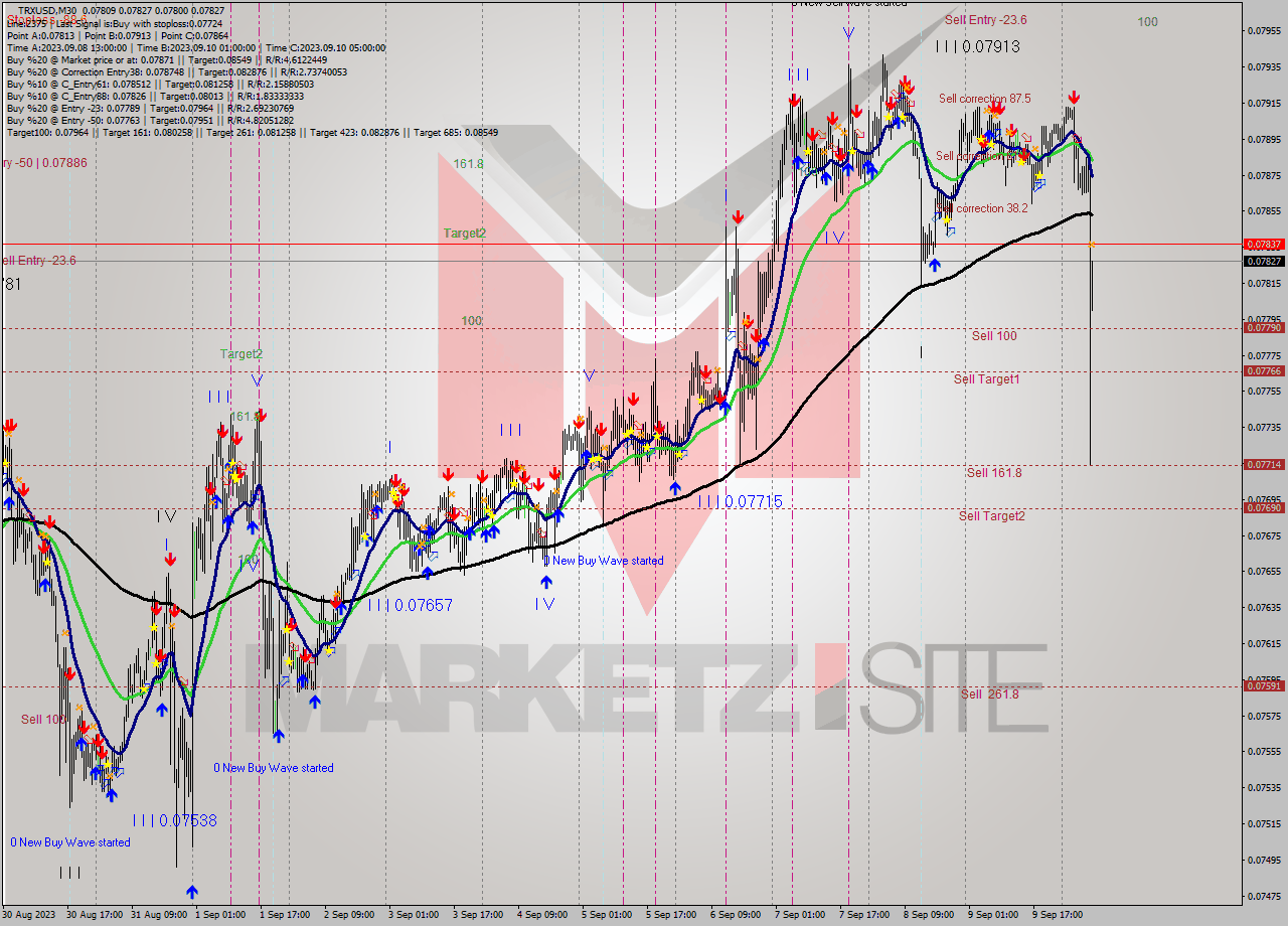 TRXUSD M30 Signal