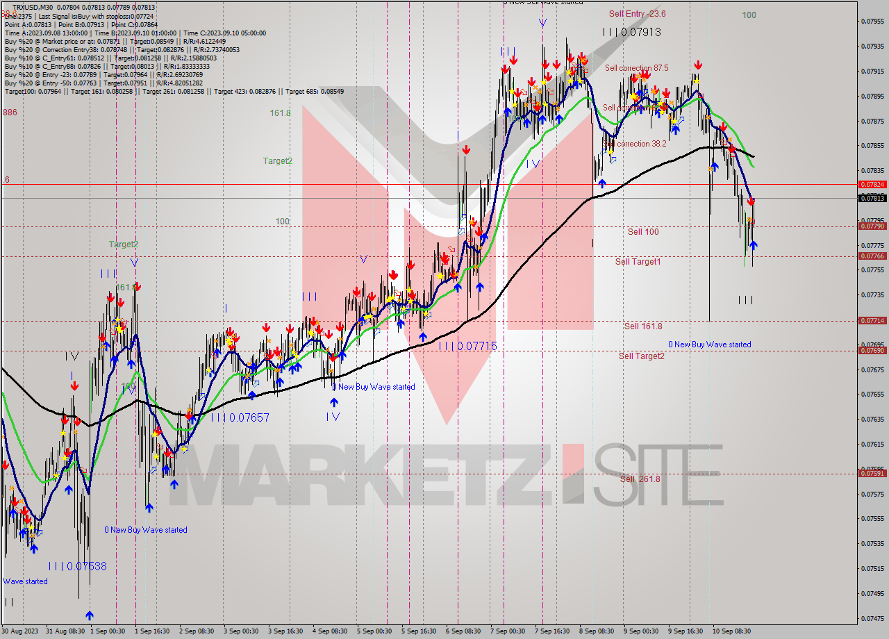 TRXUSD M30 Signal