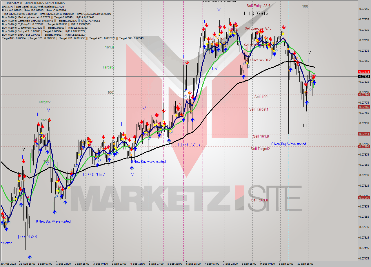 TRXUSD M30 Signal