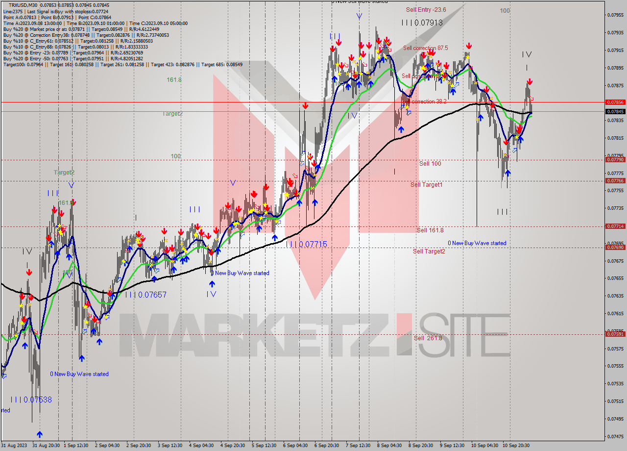 TRXUSD M30 Signal