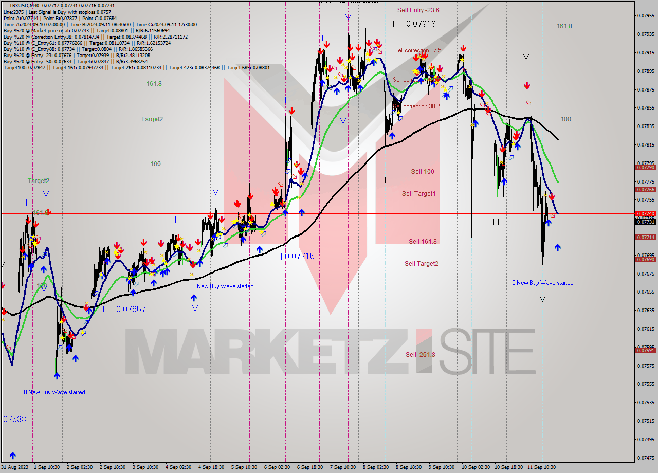 TRXUSD M30 Signal