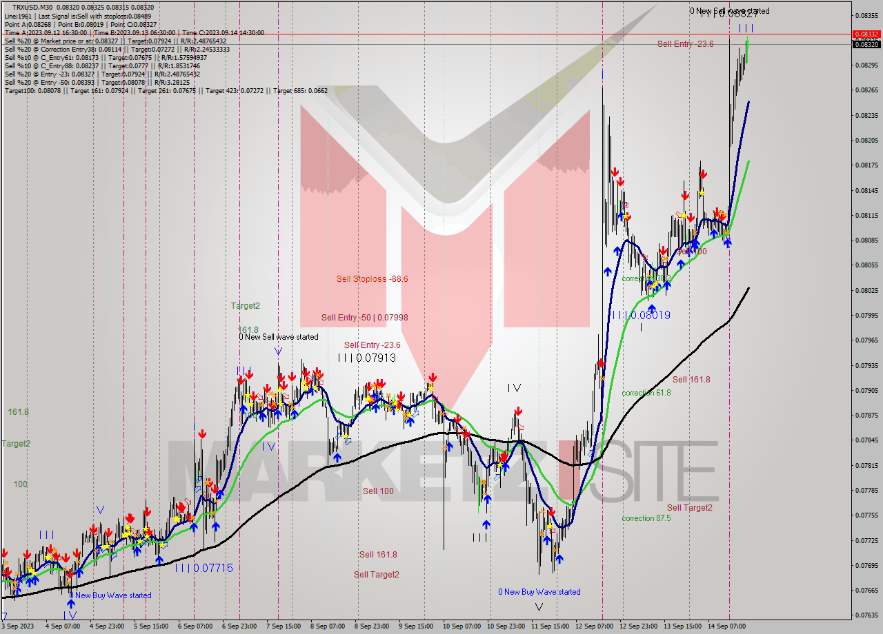 TRXUSD M30 Analysis TRXUSD M30 Signal