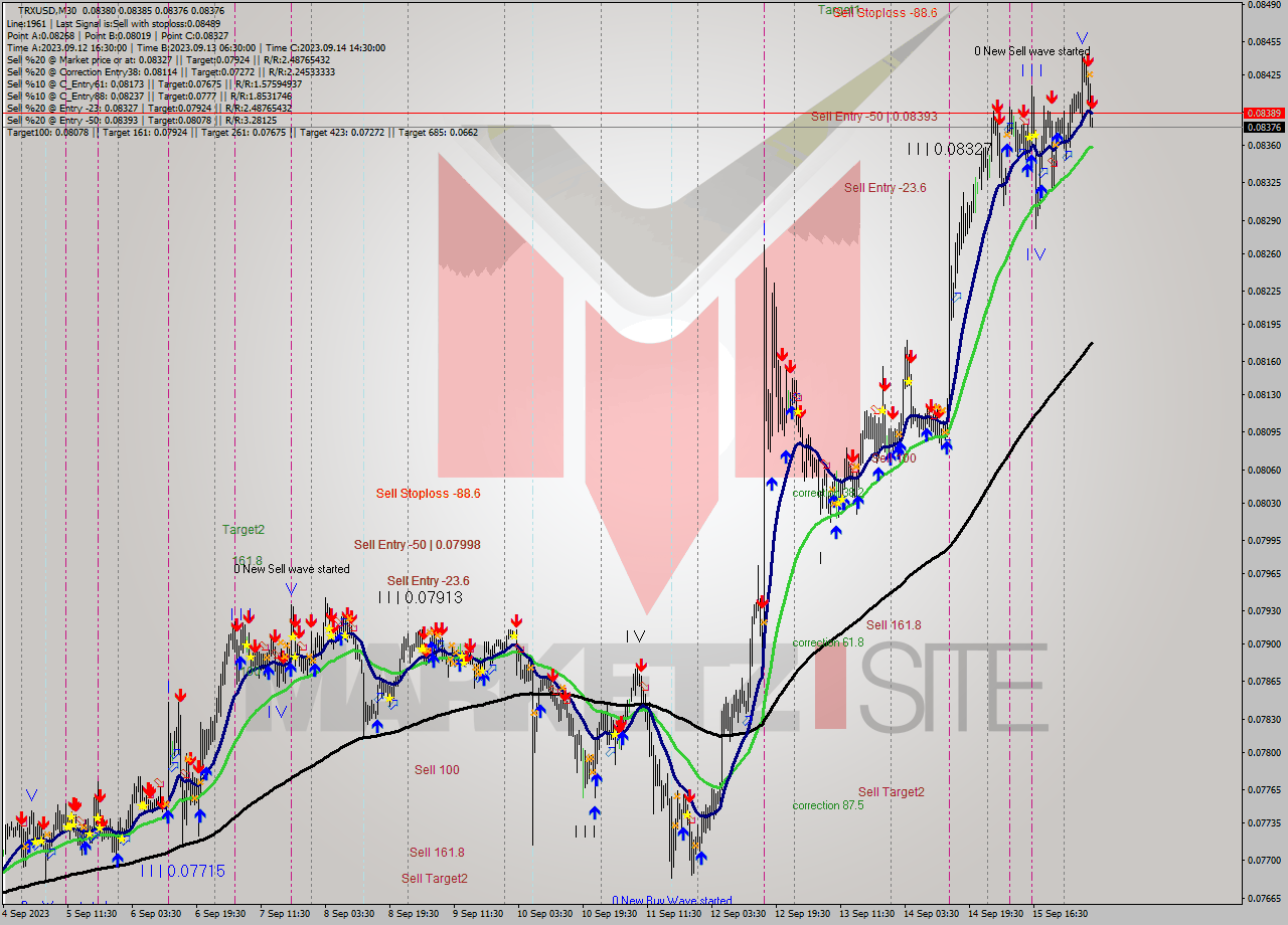 TRXUSD M30 Analysis TRXUSD M30 Signal