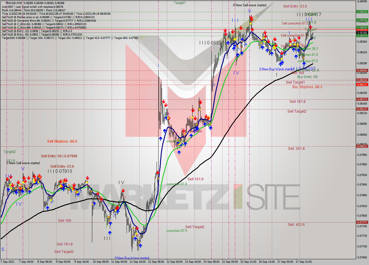 TRXUSD M30 Signal