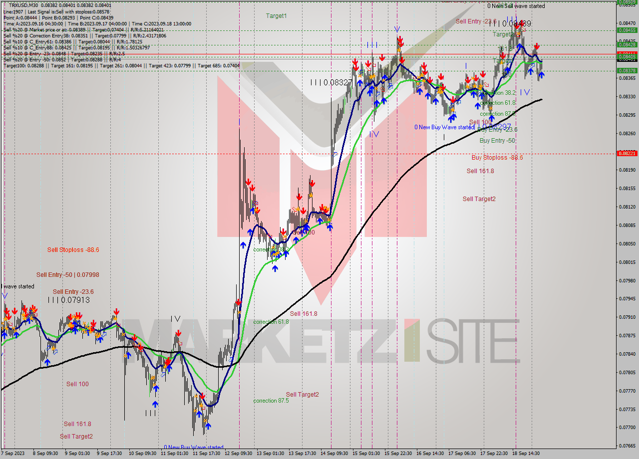 TRXUSD M30 Analysis TRXUSD M30 Signal