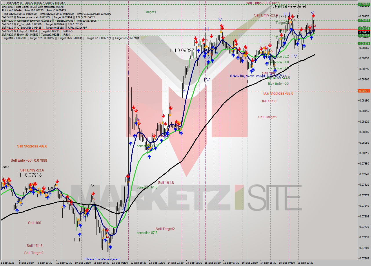 TRXUSD M30 Analysis TRXUSD M30 Signal