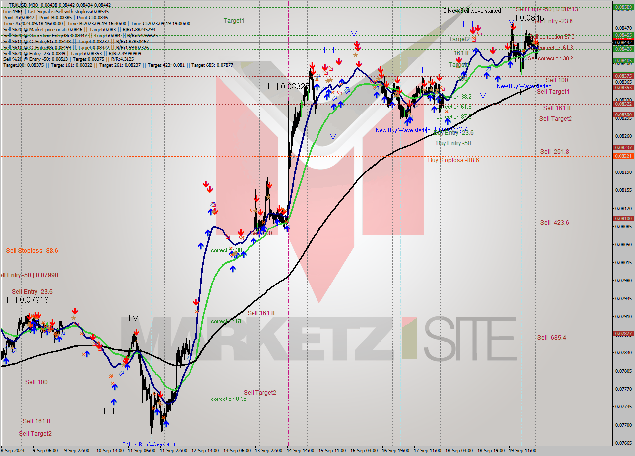 TRXUSD M30 Signal