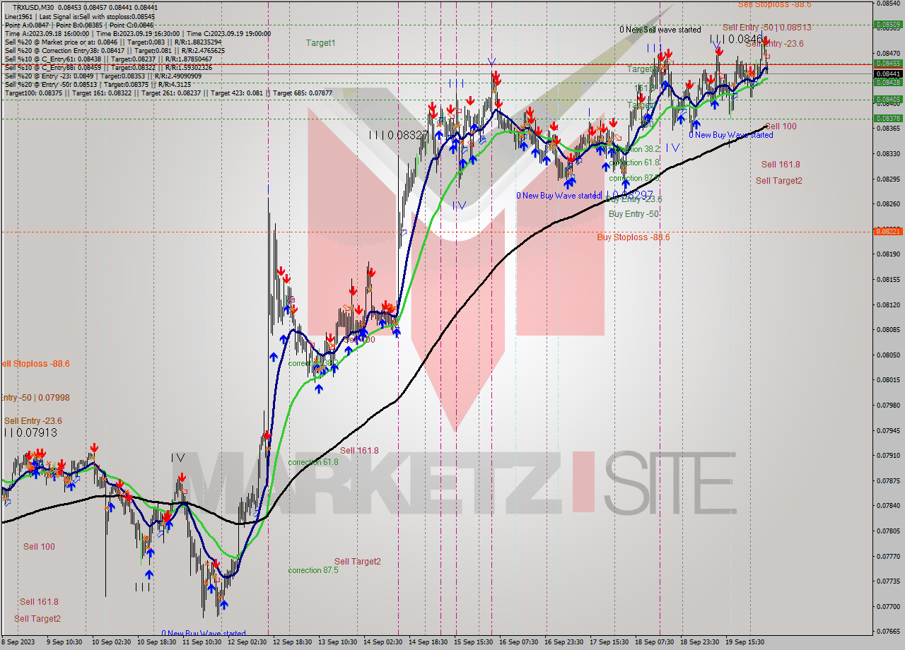 TRXUSD M30 Signal