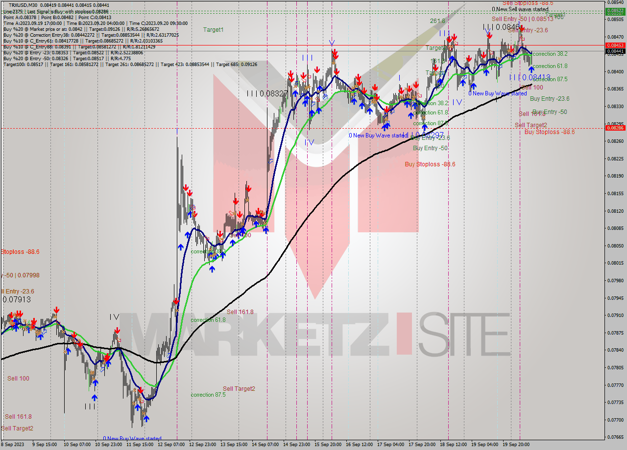 TRXUSD M30 Signal