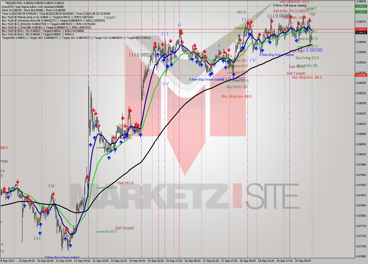 TRXUSD M30 Signal