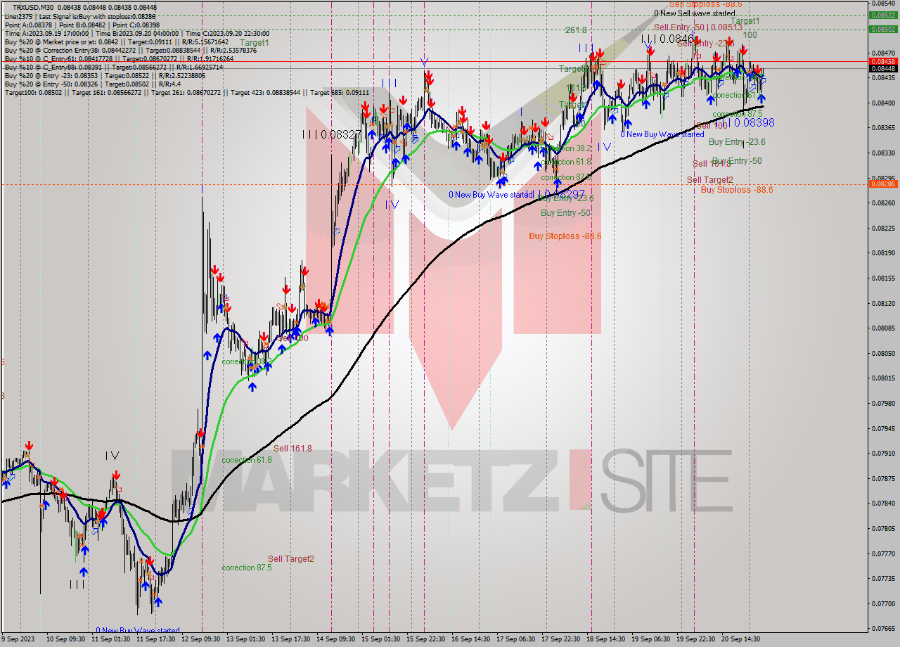 TRXUSD M30 Analysis TRXUSD M30 Signal