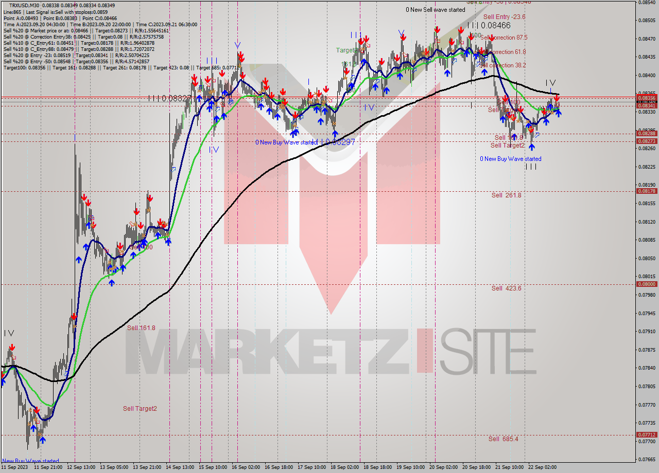 TRXUSD M30 Signal