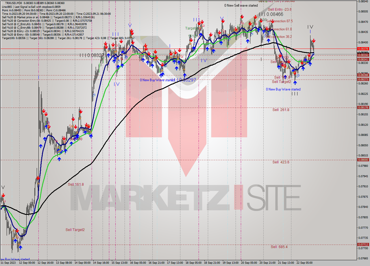 TRXUSD M30 Signal