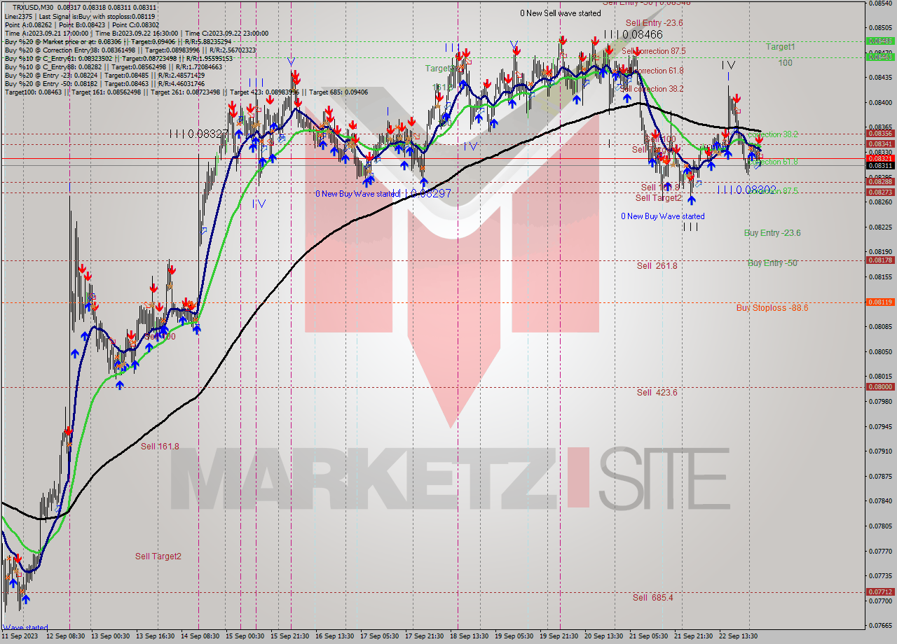 TRXUSD M30 Analysis TRXUSD M30 Signal