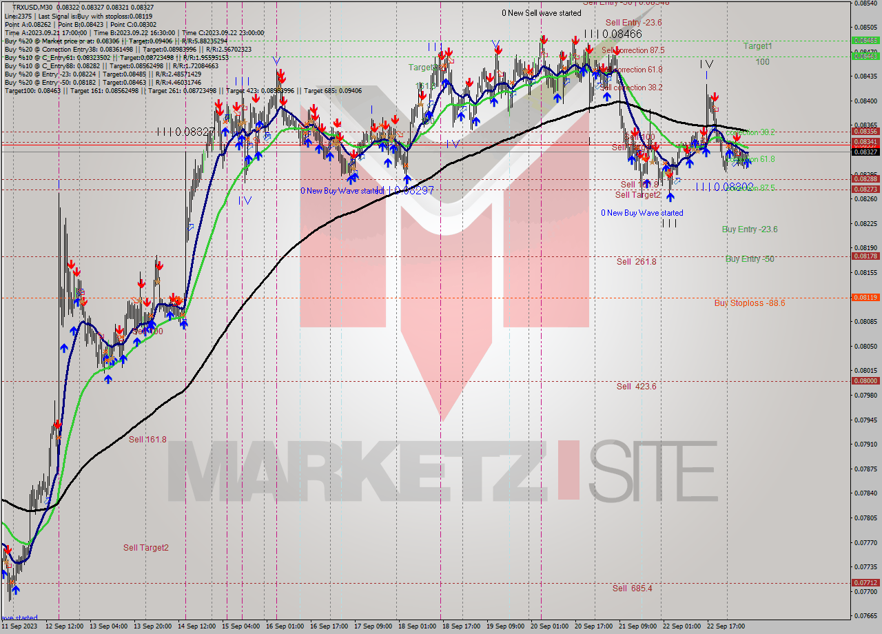 TRXUSD M30 Signal