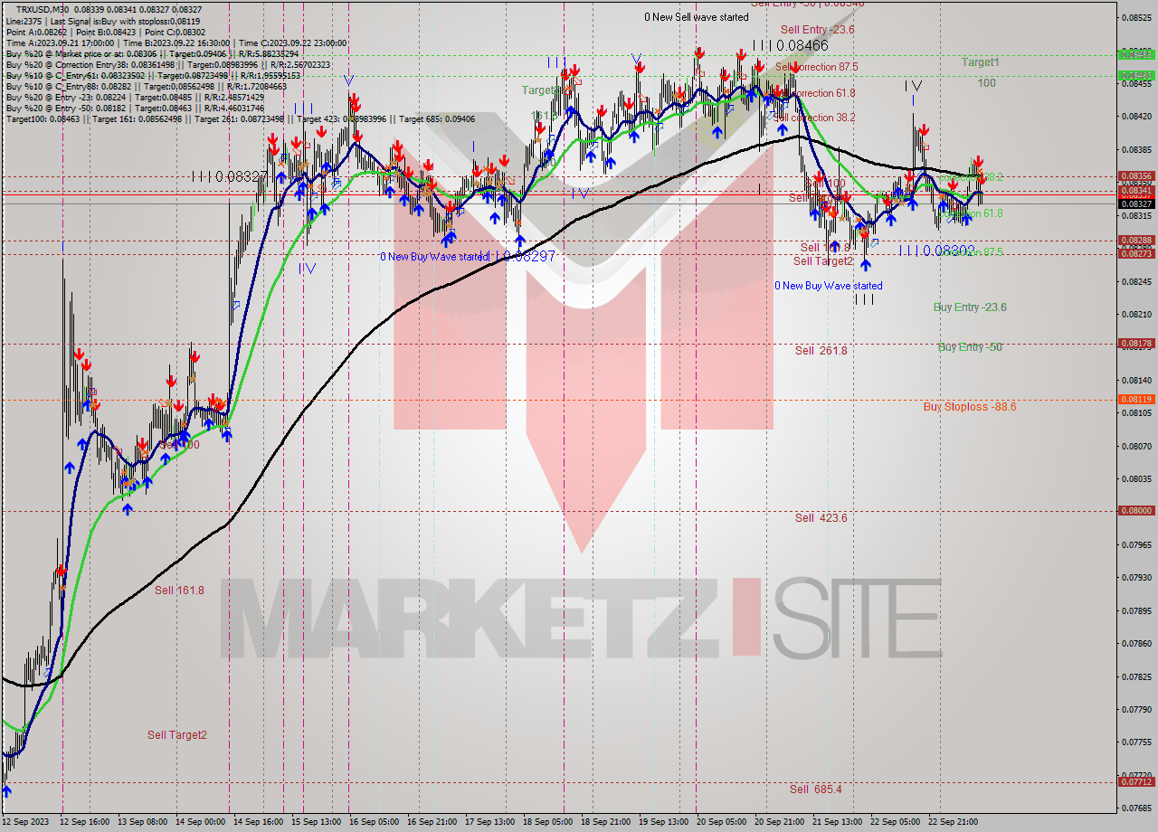 TRXUSD M30 Signal