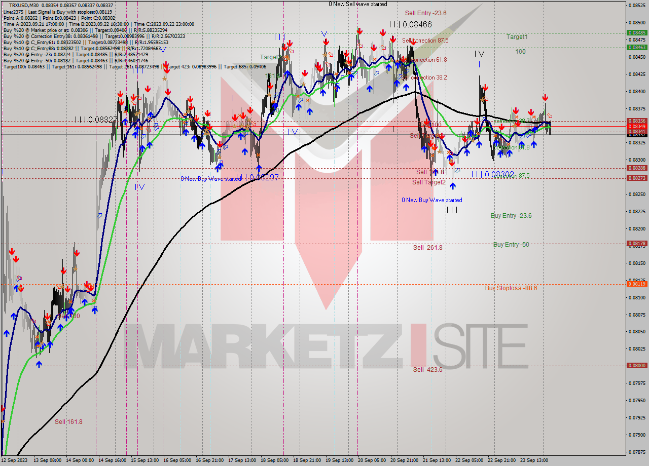 TRXUSD M30 Signal