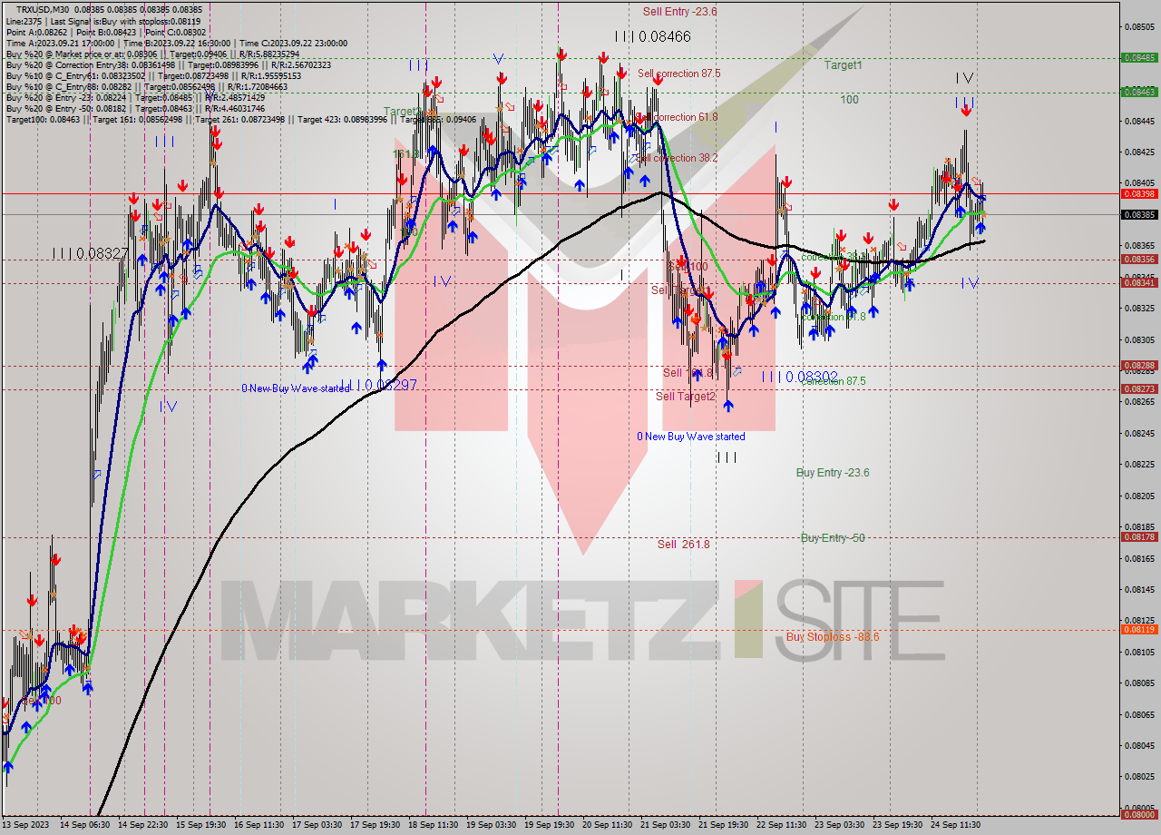 TRXUSD M30 Signal