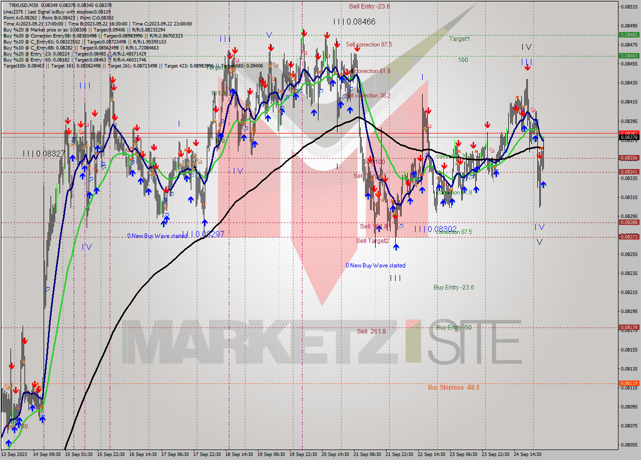 TRXUSD M30 Signal