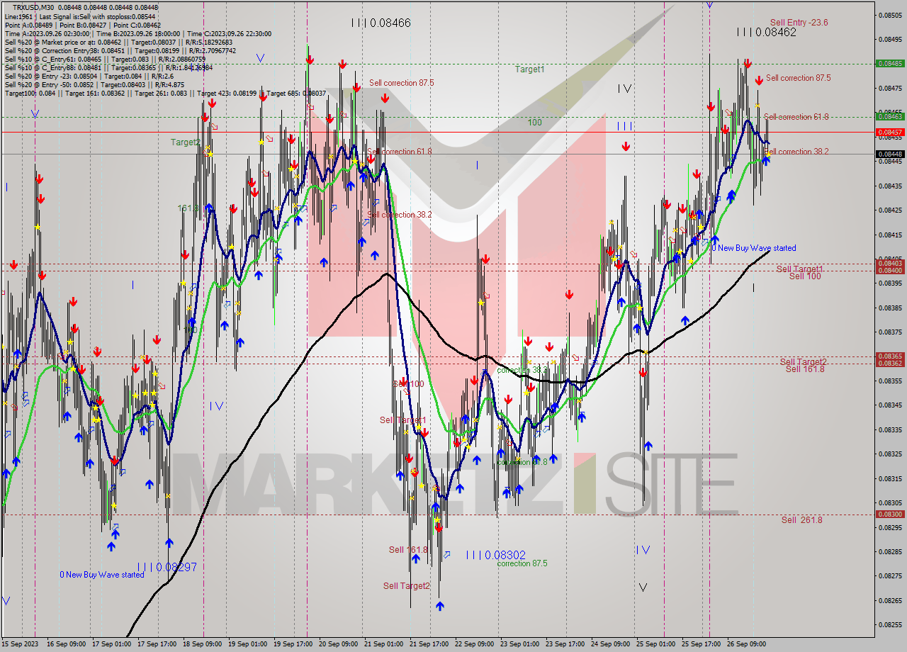 TRXUSD M30 Analysis TRXUSD M30 Signal