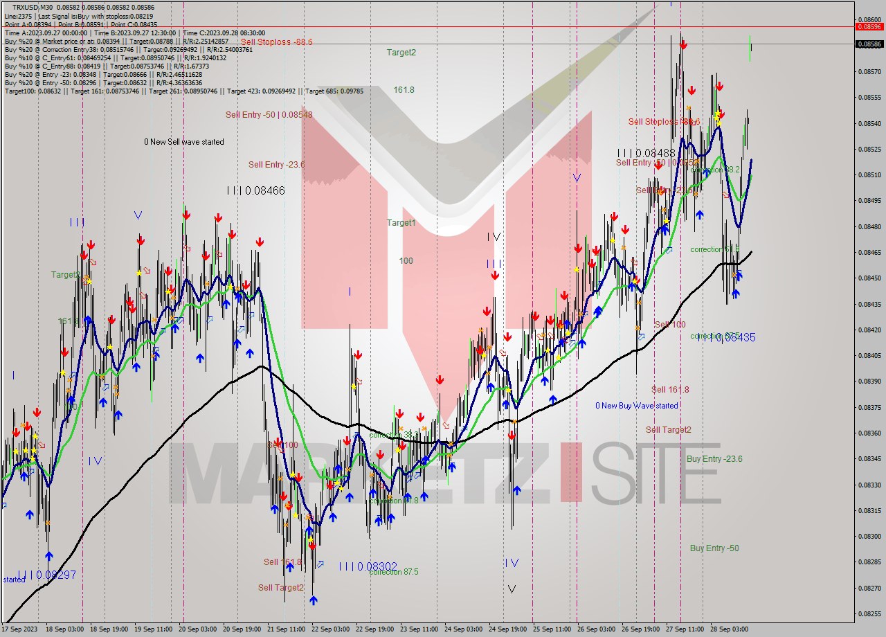 TRXUSD M30 Analysis TRXUSD M30 Signal