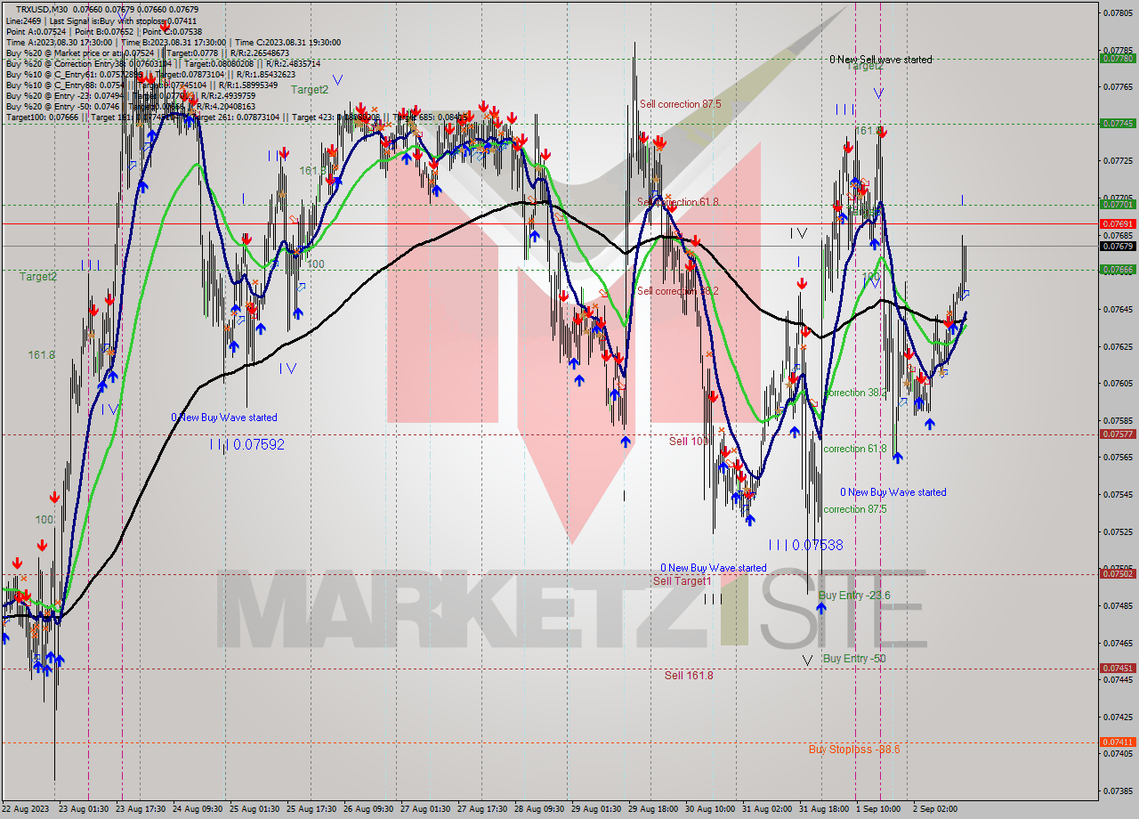 TRXUSD M30 Signal