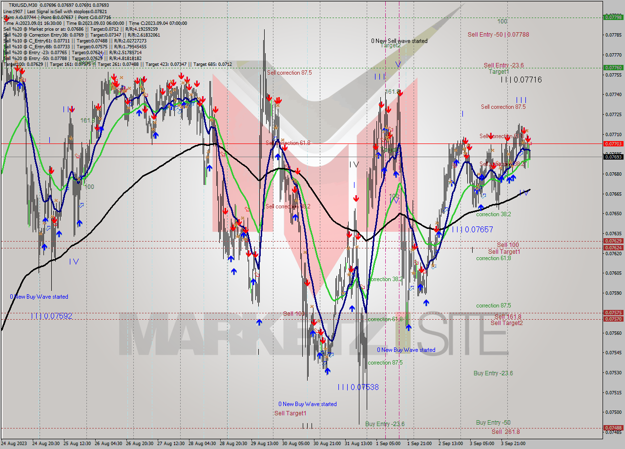 TRXUSD M30 Signal