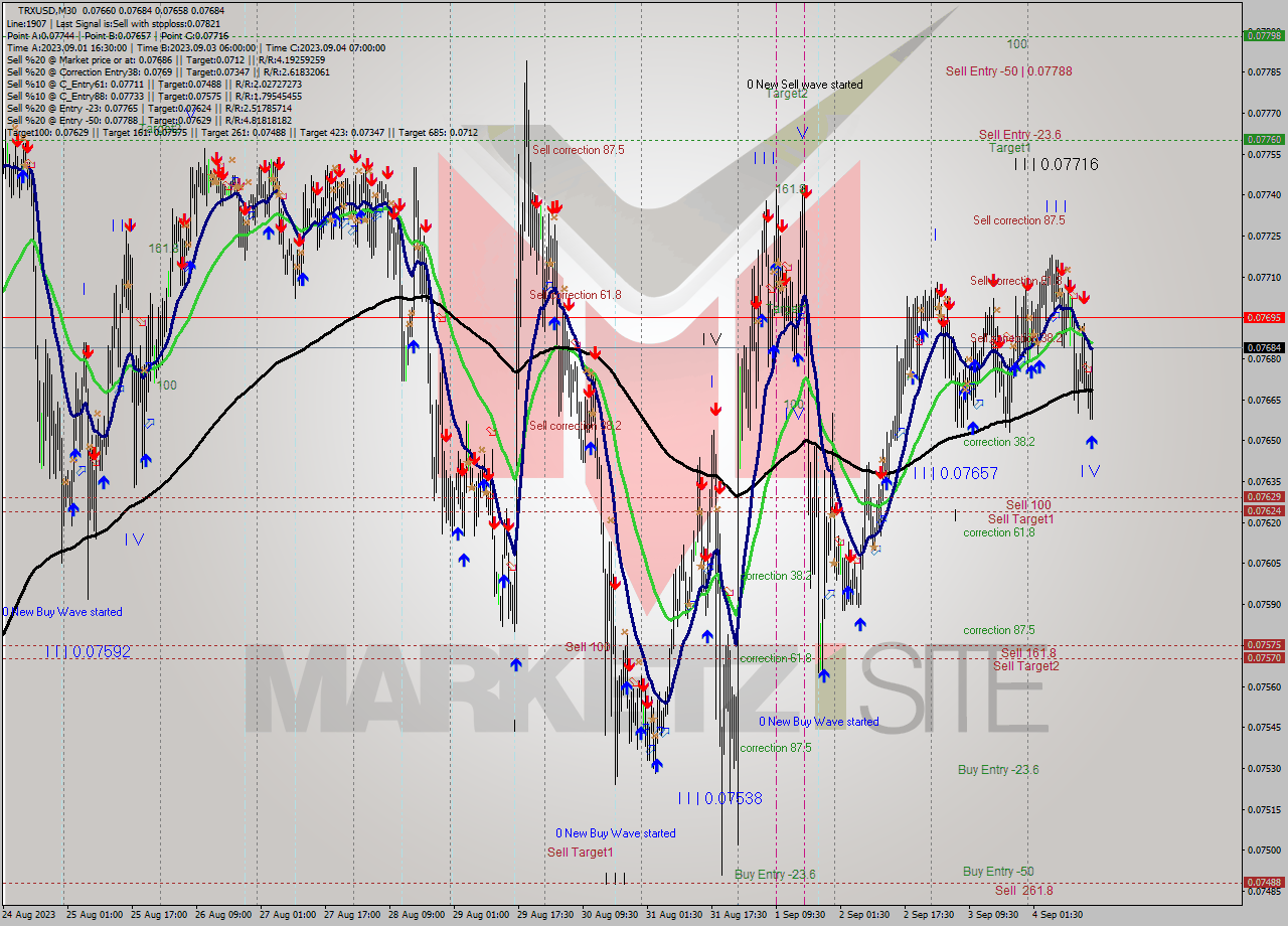 TRXUSD M30 Signal