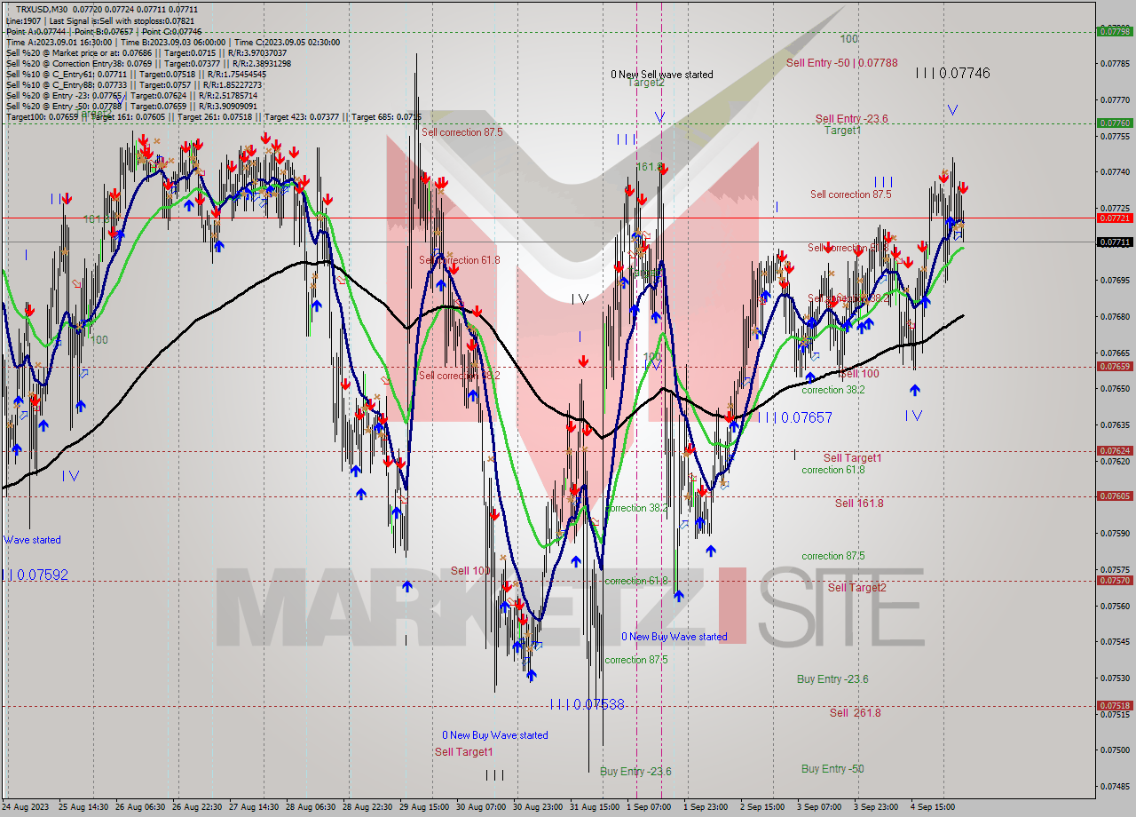 TRXUSD M30 Signal