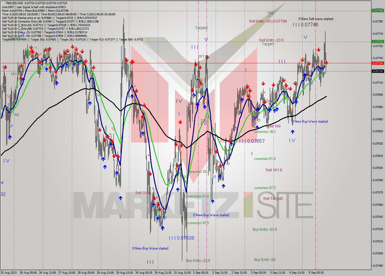 TRXUSD M30 Signal