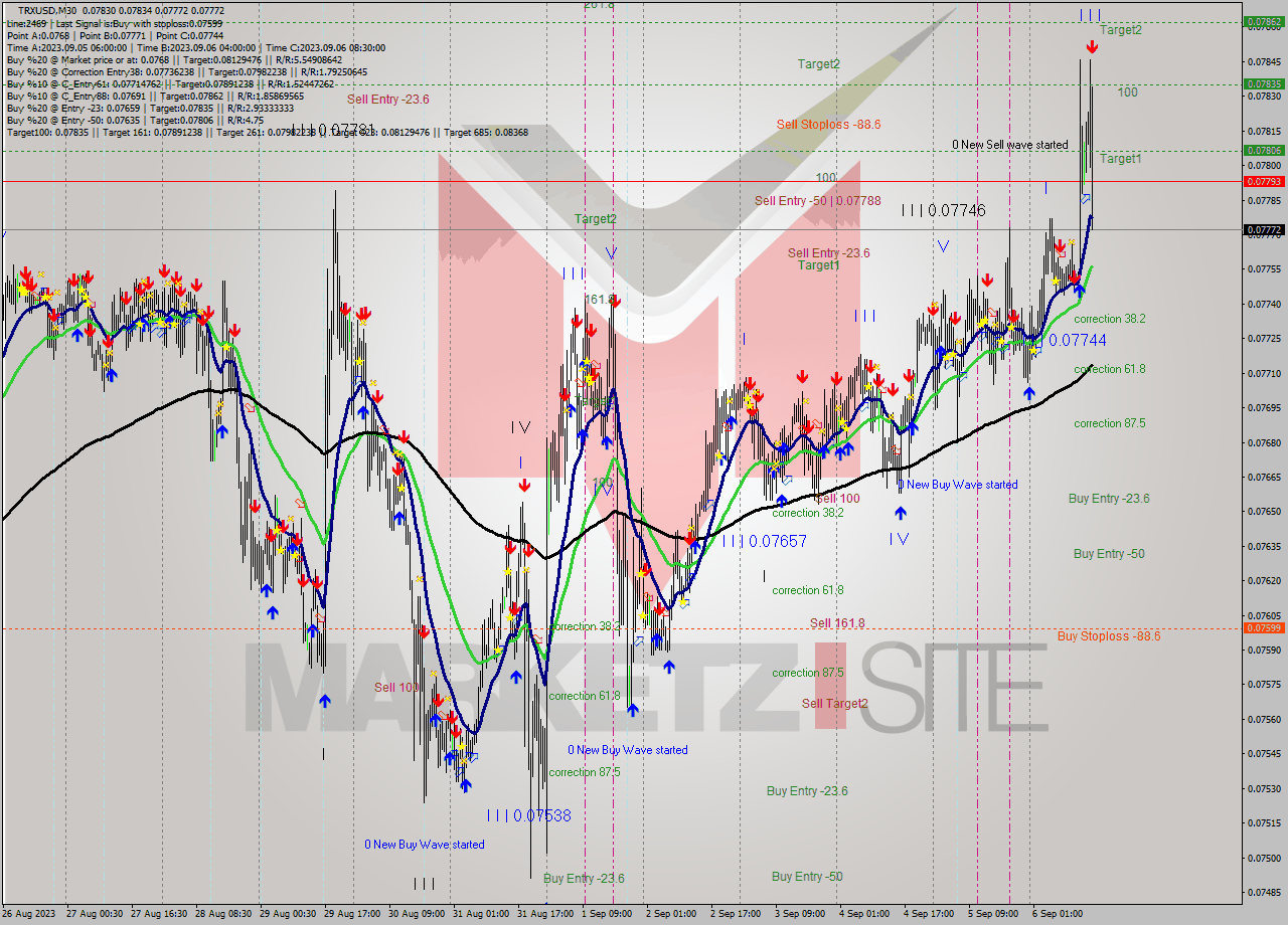 TRXUSD M30 Signal