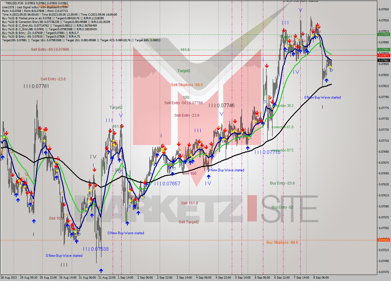 TRXUSD M30 Signal