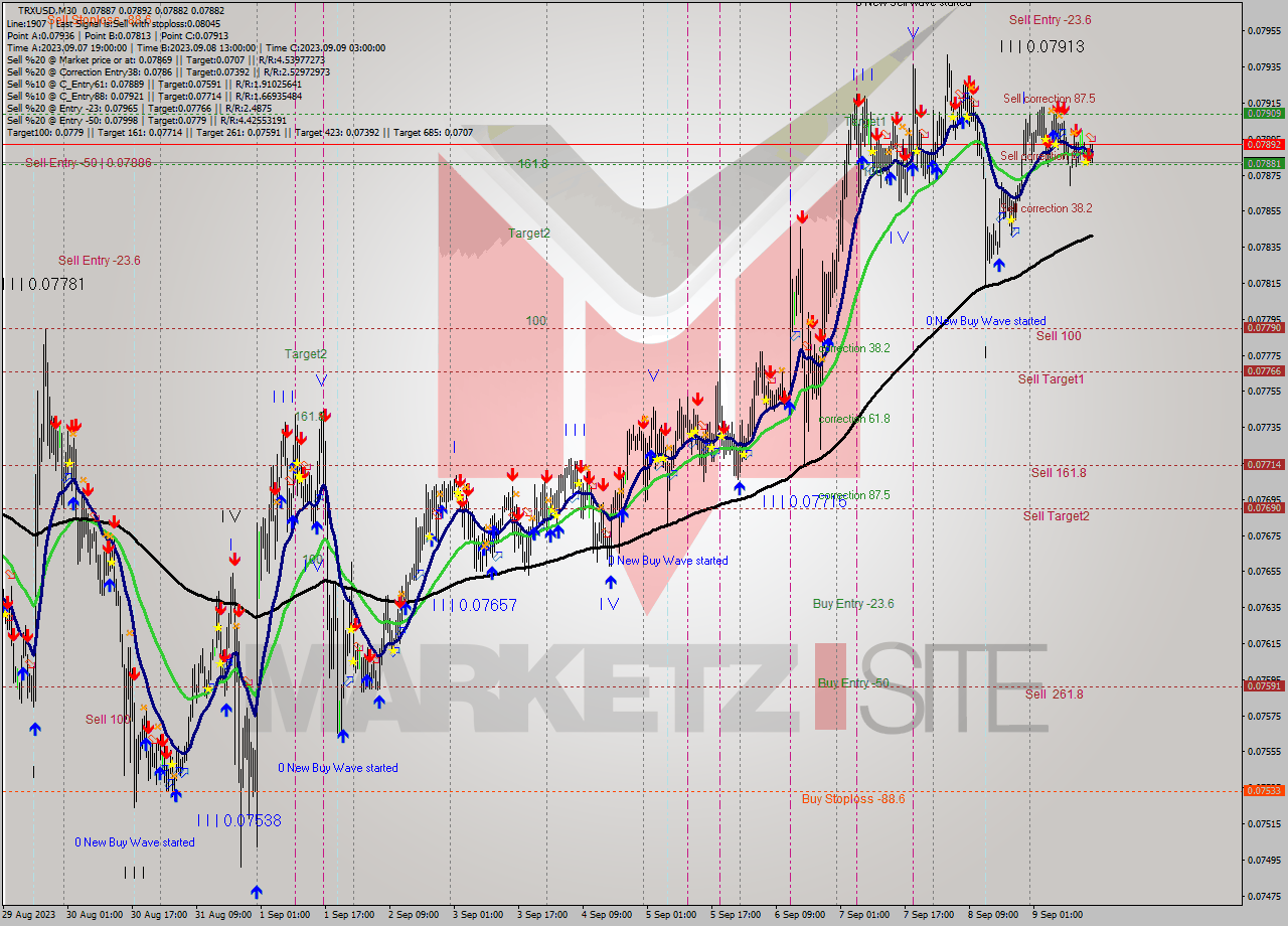TRXUSD M30 Signal