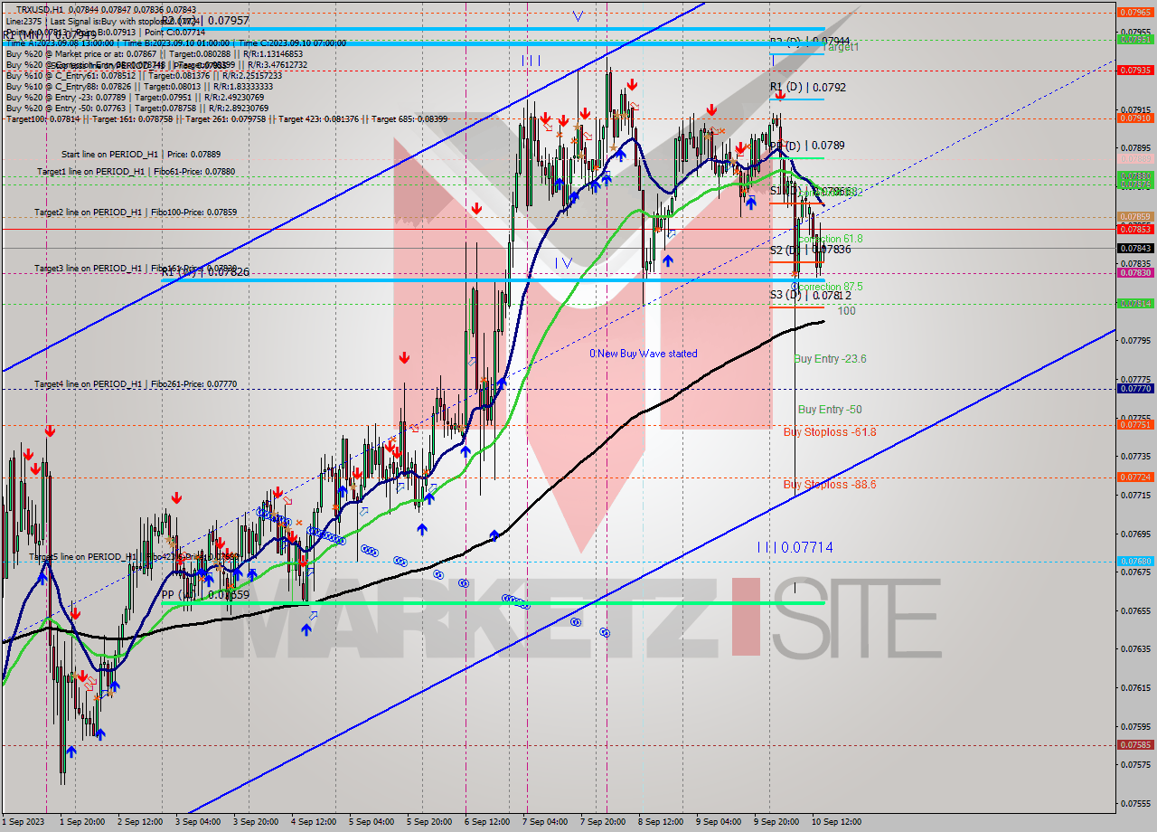 TRXUSD H1 Signal