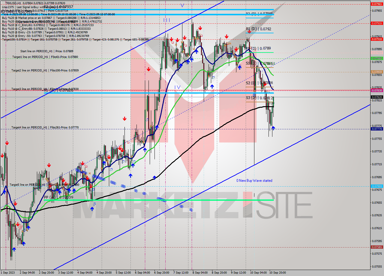 TRXUSD H1 Signal