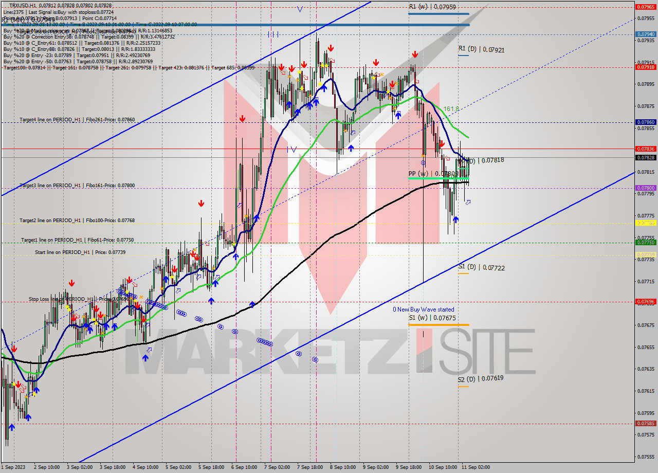 TRXUSD H1 Signal