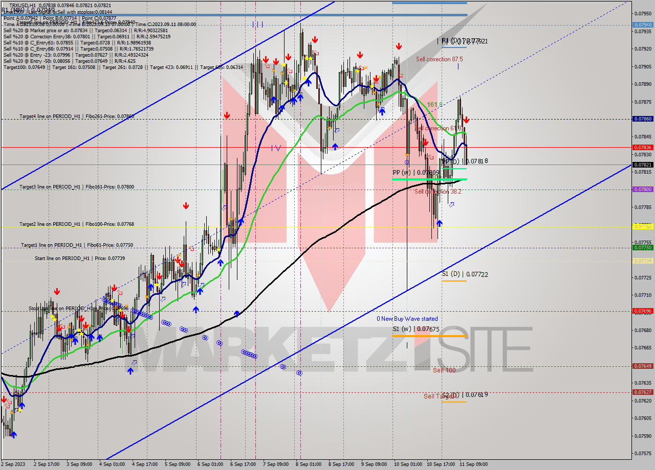 TRXUSD H1 Signal